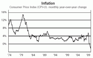 Current Inflation Rate