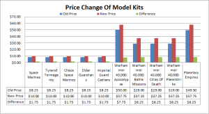 These just a few of the kits that were subject to change from last year's price increase.
